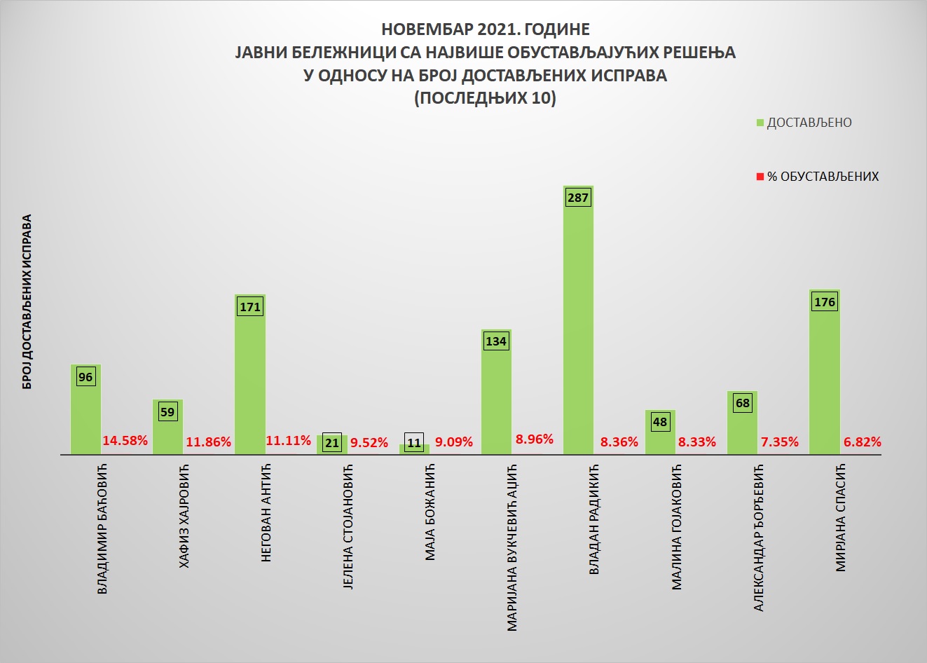 /content/pages/onama/статистика/2021/12 decembar/Grafik 4.jpg